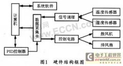 基于labview的烤烟房远程温湿度测控系统