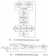 环境实验室温、湿度模糊控制系统设计