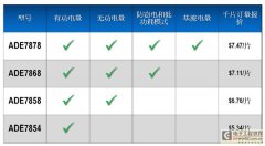 ADI最新计量IC无功电能测量精度达0.1％