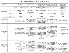 基于ZigBee技术的油田示功参数监控系统
