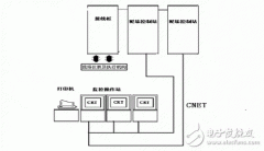 DCS、PLC在醋酸乙烯生产线中的应用设计
