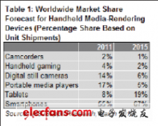 智能手机和平板电脑侵蚀，传统媒体设备将全面