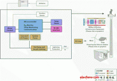 用于Telecom Tower天线的远程电动倾斜控制器单元