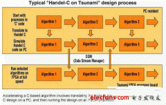 基于C语言在FPGA上实现DSP的解决方案