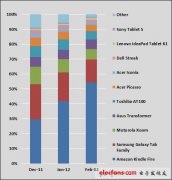 <b>分析：Android平板电脑过气了吗？</b>