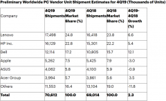 2019年PC出货量增速明显 2020年押注5G和双屏设备