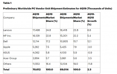 Gartner：2019年全球PC出货量超过2.61亿台