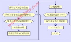 CNC系统的控制软件及其工作过程