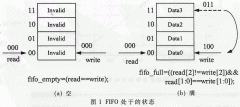 一种异步FIFO的设计方法