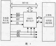 基于CH371的实用USB接口设计