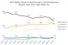 联发科在美手机销量与高通差距缩小到2%