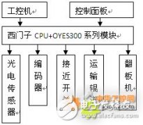 奥越信OYES 300PLC在国内某钢管厂生产线中的应用