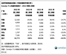 平板电脑出货量连续四个季度下跌 同比下降11%