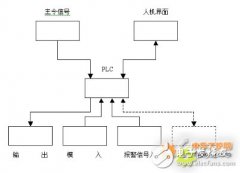 西门子S7-200 SMART系列PLC，在天然气液压压缩机中