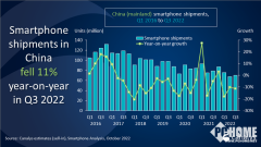 OPPO在Q2季度出货量为1210万部，稳固市场前二