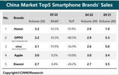 5月智能手机创下最差的单月销量，降幅高达19.