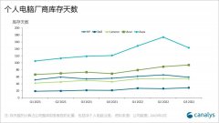 2023年第二季度个人电脑市场将恢复正常库存水平