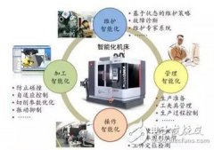 三分钟看懂智能数控系统未来展望