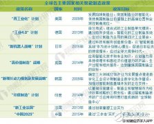 前先了解！2018年国家及各省市智能制造最新政策