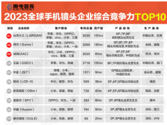 智能手机市场整体表现疲软 手机影像核心光学镜