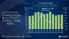 2022年第四季度，全球智能手机出货量同比下降