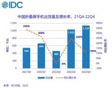 2022中国折叠屏手机市场出货量超110万台