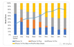 iPhone 14 Plus 面板1月出货量几乎为零