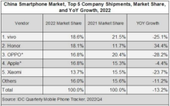 荣耀是中国智能手机惨淡年度唯一赢家