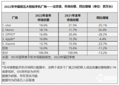 2022年vivo位居国内智能手机出货量第一，市场份额