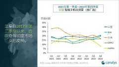 2022年印度智能手机出货量下降6%，出货量降至1