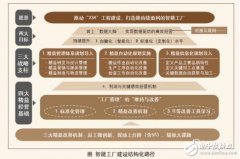 智能工厂建设如何实现效率最大化？