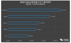 Q3全球智能手机环比减少0.9%，同比减少11%
