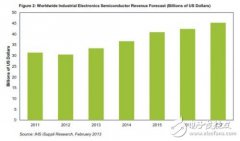 全球电子半导体营业收入2013年将改善