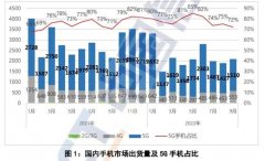 9月国内市场手机出货量同比下降21.1%，折叠屏手