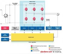 意法半导体:三相电机控制解决方案