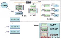 基于PLC和OFDM技术的电力线载波技术在工厂数据传