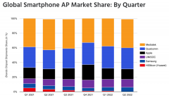 高通联发科的猛药，缓解手机业焦虑？
