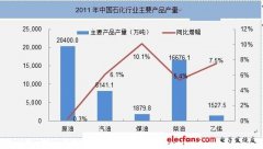 <b>2011年低压变频器在石化行业应用小幅上涨</b>