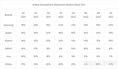 2023年中国智能手机出货量将恢复至2.8亿 过去8年