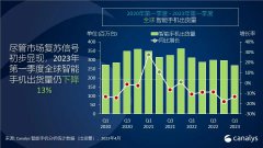 2023年第一季度全球智能手机出货量下降13%