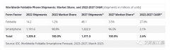 2023年全球可折叠手机出货量将达到2140万部