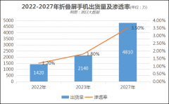 2023年全球折叠屏手机出货量将达到2140万台