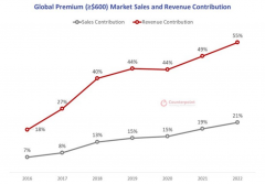 全球智能手机AP（应用处理器）出货量市场份额