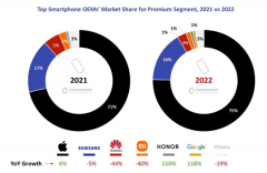 高端智能手机占全球智能手机市场总收入的55%