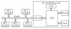 国芯思辰|国产FRAM PB85RS2MC和Flash混合存储方案的氨