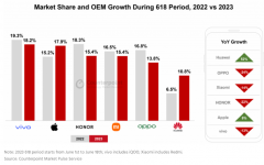 <b>618期间中国智能手机销量下降8%，vivo夺冠</b>
