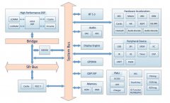 博文 | All IN ONE！中科蓝讯迅龙三代高集成度手表