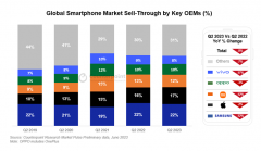 全球智能手机市场连续八季度下滑Q2三星份额第一