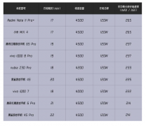 快充功率翻倍，充电速度就一定能翻倍吗？