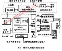 基于P C机和T R I O运动控制器的开放式缠绕机数控